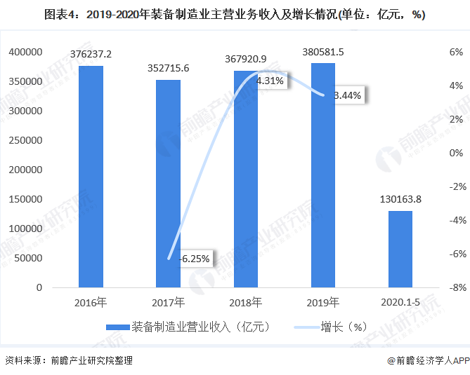 图表4:2019-2020年装备制造业主营业务收入及增长情况(单位：亿元，%)