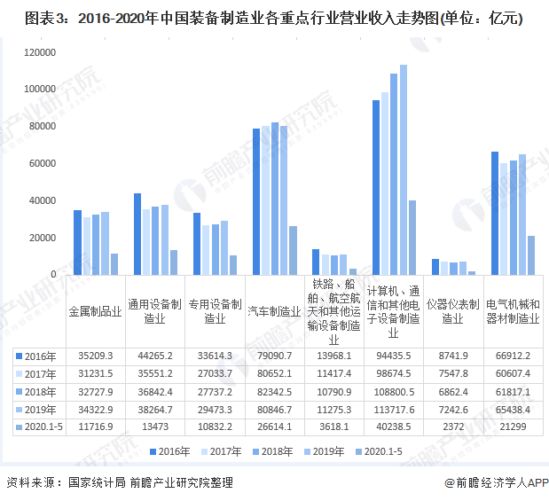 图表3:2016-2020年中国装备制造业各重点行业营业收入走势图(单位：亿元)